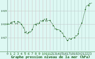 Courbe de la pression atmosphrique pour Saint-Martin-de-Londres (34)