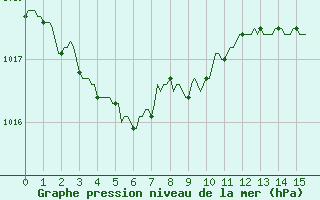 Courbe de la pression atmosphrique pour Dourgne - En Galis (81)