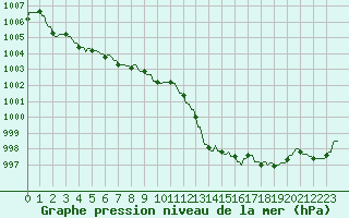 Courbe de la pression atmosphrique pour Plussin (42)