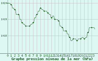 Courbe de la pression atmosphrique pour Hendaye - Domaine d