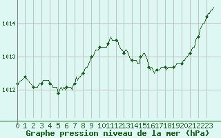 Courbe de la pression atmosphrique pour Connerr (72)