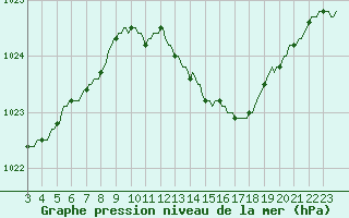 Courbe de la pression atmosphrique pour Herserange (54)