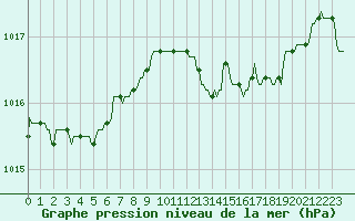 Courbe de la pression atmosphrique pour Gros-Rderching (57)