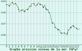 Courbe de la pression atmosphrique pour Saint-Mdard-d