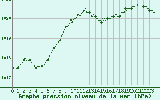 Courbe de la pression atmosphrique pour Petiville (76)