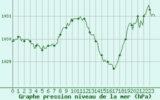 Courbe de la pression atmosphrique pour Bourg-en-Bresse (01)