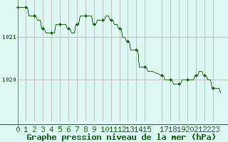 Courbe de la pression atmosphrique pour Variscourt (02)