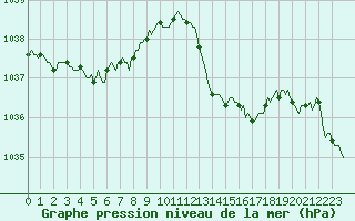 Courbe de la pression atmosphrique pour Bourg-en-Bresse (01)