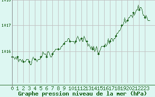 Courbe de la pression atmosphrique pour Vanclans (25)