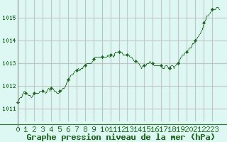 Courbe de la pression atmosphrique pour Bulson (08)
