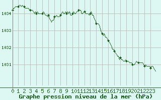 Courbe de la pression atmosphrique pour Valleroy (54)