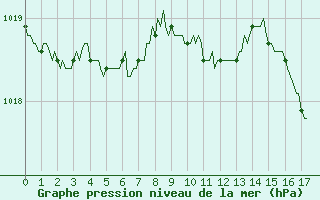 Courbe de la pression atmosphrique pour Pertuis - Le Farigoulier (84)