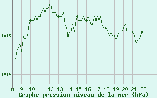 Courbe de la pression atmosphrique pour Doissat (24)