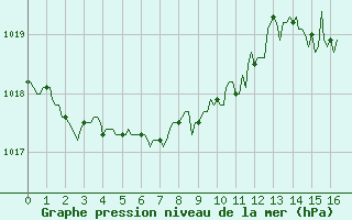 Courbe de la pression atmosphrique pour La Chapelle (03)