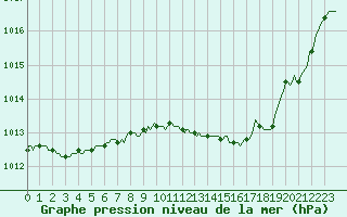 Courbe de la pression atmosphrique pour Fameck (57)