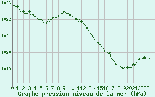 Courbe de la pression atmosphrique pour Saclas (91)