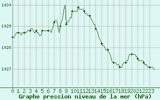 Courbe de la pression atmosphrique pour Thorigny (85)
