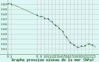 Courbe de la pression atmosphrique pour San Chierlo (It)