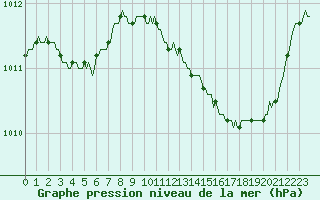 Courbe de la pression atmosphrique pour Woluwe-Saint-Pierre (Be)