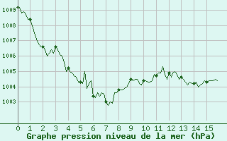 Courbe de la pression atmosphrique pour Saint-Martin-de-Londres (34)