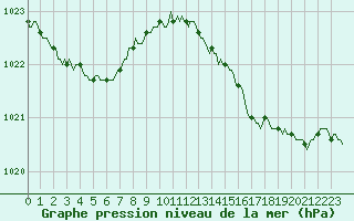 Courbe de la pression atmosphrique pour Puissalicon (34)