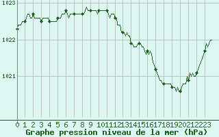 Courbe de la pression atmosphrique pour Petiville (76)