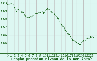 Courbe de la pression atmosphrique pour Tauxigny (37)