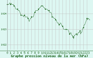 Courbe de la pression atmosphrique pour Hd-Bazouges (35)