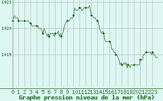 Courbe de la pression atmosphrique pour Saint-Georges-d