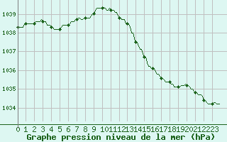 Courbe de la pression atmosphrique pour Pont-l