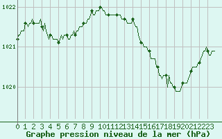 Courbe de la pression atmosphrique pour Douelle (46)
