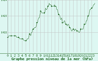 Courbe de la pression atmosphrique pour Plussin (42)