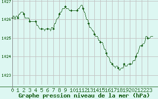 Courbe de la pression atmosphrique pour La Baeza (Esp)