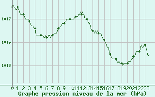 Courbe de la pression atmosphrique pour Saint-Brevin (44)