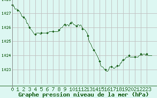 Courbe de la pression atmosphrique pour Nonaville (16)