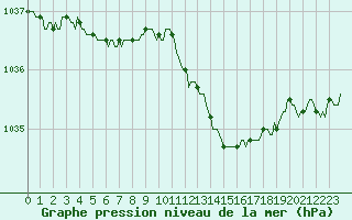 Courbe de la pression atmosphrique pour Baye (51)
