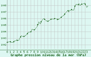 Courbe de la pression atmosphrique pour Bras (83)