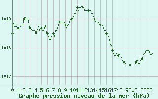 Courbe de la pression atmosphrique pour Tthieu (40)