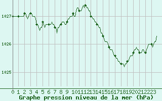 Courbe de la pression atmosphrique pour Saint-Philbert-de-Grand-Lieu (44)