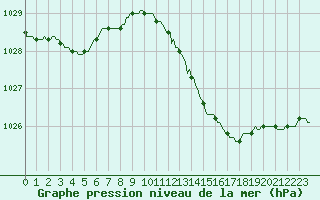 Courbe de la pression atmosphrique pour Connerr (72)