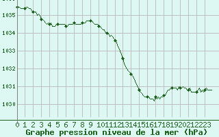 Courbe de la pression atmosphrique pour Tarare (69)