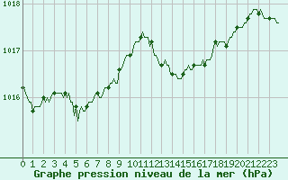 Courbe de la pression atmosphrique pour Verneuil (78)
