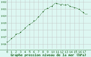 Courbe de la pression atmosphrique pour Connerr (72)