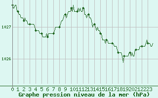 Courbe de la pression atmosphrique pour Hd-Bazouges (35)
