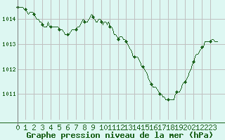 Courbe de la pression atmosphrique pour Als (30)