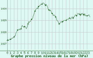 Courbe de la pression atmosphrique pour Sain-Bel (69)