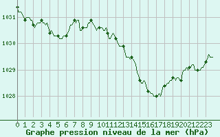 Courbe de la pression atmosphrique pour Mazres Le Massuet (09)