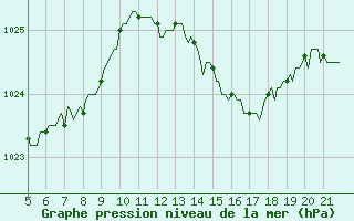 Courbe de la pression atmosphrique pour Doissat (24)