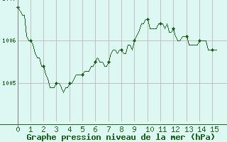 Courbe de la pression atmosphrique pour Fameck (57)