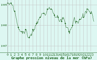 Courbe de la pression atmosphrique pour Roujan (34)